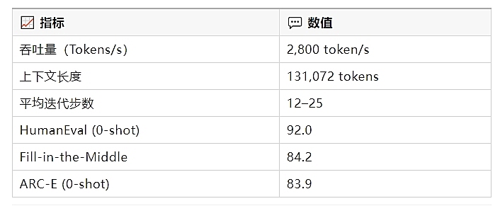 全球最快推理速度模型！Qafind Labs 发布 ChatDLM 技术