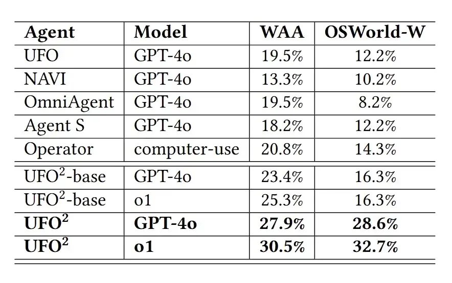 微软正式开源UFO²，Windows桌面迈入「AgentOS 时代」
