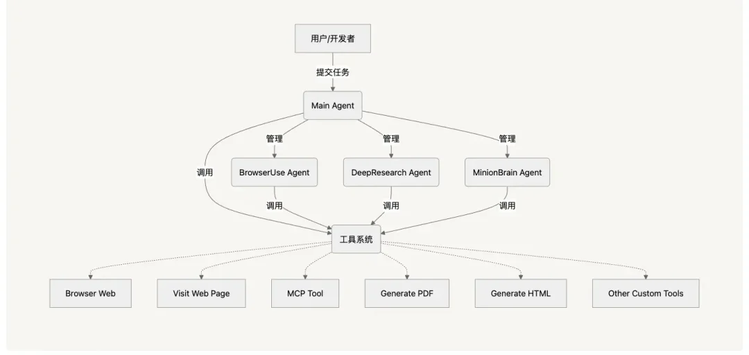 完全开源！全新多合一AI智能体框架来了：无缝支持多种工具、多种任务