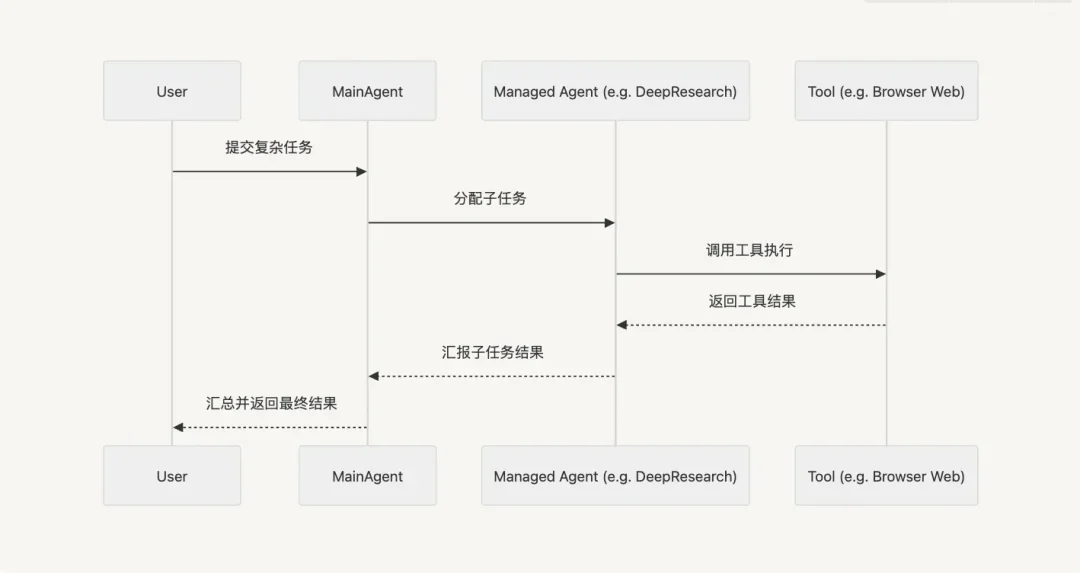 完全开源！全新多合一AI智能体框架来了：无缝支持多种工具、多种任务